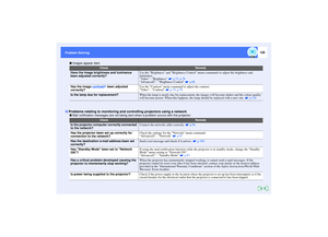 Page 121120
Problem Solving Problem Solving
 Images appear dark
 Mail notification messages are not being sent when a problem occurs with the projector.
Check
Remedy
Have the image brightness and luminance 
been adjusted correctly?Use the Brightness and Brightness Control menu commands to adjust the brightness and 
luminance.
Video - Brightness   p.75, p.78
Advanced2 - Brightness Control   p.88Has the image contrast
 been adjusted 
correctly?
Use the Contrast menu command to adjust the contrast.
Video - Contrast...
