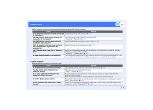 Page 122121
Problem Solving Problem Solving
 The projector cannot be monitored and controlled using the EMP Monitor function.
 No sound can be heard or the sound is faint
Check
Remedy
Is the projector computer correctly connected 
to the network?Connect the network cable correctly.   p.96Has the projector been set up correctly for 
connection to the network?
Check the settings for the Network menu command.
Advanced2 - Network   p.97
Has EMP Monitor function been correctly 
installed to the computer?Uninstall EMP...