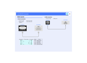 Page 141140
List of ESC/VP21 Commands List of ESC/VP21 CommandsCable Layouts
Serial connection•
•• •Connector shape : D-Sub 9-pin (male)•
•• •Projector input 
connector: Control (RS-232C)

 (PC serial cable) 
Signal Function
GND
5
5
GND
GND Signal wire earth
RD
2
3
TD
TD Transmit data
TD
3
2
RD
RD Receive data
DTR
4
6
DSR
DSR Data set ready
DSR
6
4
DTR
DTR Data terminal ready

USB connection•
•• •Connector shape : USB(type B)
(type B) 