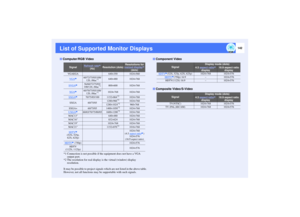 Page 143142
List of Supported Monitor Displays
*1 Connection is not possible if the equipment does not have a VGA 
output port.
*2 The resolution for real display is the virtual (window) display 
resolution.
It may be possible to project signals which are not listed in the above table. 
However, not all functions may be supportable with such signals.Computer/RGB Video
Signal
Refresh rate
 
(Hz)Resolution (dots)
Resolutions for 
resized display
 
(dots)
VGAEGA 640×350 1024×560
VGA
60/72/75/85/100/
120, iMac
*1...