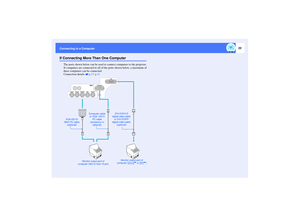 Page 2322
Connecting to a ComputerIf Connecting More Than One Computer
The ports shown below can be used to connect computers to the projector. 
If computers are connected to all of the ports shown below, a maximum of 
three computers can be connected.
Connection details p.17–p.21
Monitor output port of 
computer (DVI-D
 or DFP
)
Monitor output port of 
computer (Mini D-Sub 15-pin)DVI-D/DVI-D 
digital video cable 
or DVI-D/DFP 
digital video cable 
(optional) VGA-HD15/
BNC PC cable 
(optional)
Computer cable...