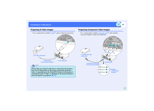 Page 2827
Connecting to a Video SourceProjecting S-Video Images
Use a commercially-available S-Video
 cable to make the connections.
Projecting Component Video Images
Use a commercially-available component video
 cable and three 
conversion adapters to make the connections.
S-Video cable 
(commercially-available)To [S-Video] port To S-Video output port
TIP
If more than one external component is connected to the projector, 
press the [S-Video] button on the remote control after projection 
starts, or repeatedly...