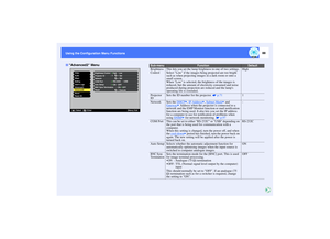 Page 8988
Using the Configuration Menu Functions Using the Configuration Menu Functions
Advanced2 Menu
Brightness ControlHighLow
:
Video
Audio
Setting
Users Logo
Advanced1
About
Reset All
Projector ID
NetworkReset
Execute
: 1
[Menu]: Exit
[    ]: Enter [    ]: Select
EffectAdvanced2
COM Port
BNC Sync Termination
:
ONOFF:
Set
Set
RS-232CUSB
Auto Setup
ONOFF
:
Sub-menu
Function
Default
Brightness 
ControlThis lets you set the lamp brightness to one of two settings.
Select Low if the images being projected are too...