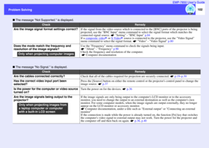 Page 103102
Problem Solving Problem SolvingEMP-7850 User’s Guide
 The message Not Supported. is displayed.
 The message No Signal. is displayed.
Check
Remedy
Are the image signal format settings correct?
If the signal from the video source which is connected to the [BNC] ports of the projector is being 
projected, use the BNC Input menu command to select the signal format which matches the 
connected signal source.   Setting - BNC Input p.84
If a composite video
 or S-Video
 source is connected to the projector,...