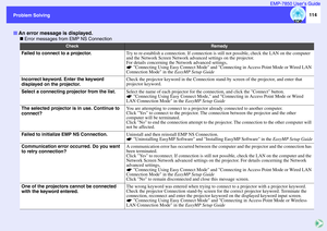 Page 115114
Problem Solving Problem SolvingEMP-7850 User’s Guide
 Error messages from EMP NS Connection
An error message is displayed.
Check
Remedy
Failed to connect to a projector.
Try to re-establish a connection. If connection is still not possible, check the LAN on the computer 
and the Network Screen Network advanced settings on the projector.
For details concerning the Network advanced settings, 
 Connecting Using Easy Connect Mode and Connecting in Access Point Mode or Wired LAN 
Connection Mode in the...