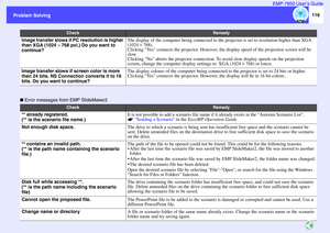 Page 117116
Problem Solving Problem SolvingEMP-7850 User’s Guide
 Error messages from EMP SlideMaker2
Check
Remedy
Image transfer slows if PC resolution is higher 
than XGA (1024 × 768 pxl.) Do you want to 
continue?
The display of the computer being connected to the projector is set to resolution higher than XGA 
(1024 × 768).
Clicking Yes connects the projector. However, the display speed of the projection screen will be 
slow.
Clicking No aborts the projector connection. To avoid slow display speeds on the...