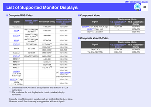 Page 137136 EMP-7850 User’s Guide
List of Supported Monitor Displays
*1 Connection is not possible if the equipment does not have a VGA 
output port.
*2 The resolution for real display is the virtual (window) display 
resolution.
It may be possible to project signals which are not listed in the above table. 
However, not all functions may be supportable with such signals.Computer/RGB Video
Signal
Refresh rate
 
(Hz)Resolution (dots)
Resolutions for 
resized display
 
(dots)
VGAEGA
640×350
1024×560
VGA...