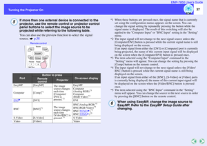 Page 3837
Turning the Projector OnEMP-7850 User’s Guide
If more than one external device is connected to the 
projector, use the remote control or projector control 
panel buttons to select the image source to be 
projected while referring to the following table.
You can also use the preview function to select the signal 
source.  p.38
*1 When these buttons are pressed once, the signal name that is currently 
set using the configuration menus appears on the screen. You can 
change the signal setting by...
