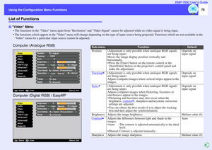 Page 7776
Using the Configuration Menu Functions Using the Configuration Menu FunctionsEMP-7850 User’s Guide
List of Functions
 The functions in the Video menu apart from Resolution and Video Signal cannot be adjusted while no video signal is being input.
 The functions which appear in the Video menu will change depending on the type of input source being projected. Functions which are not available in the 
Video menu for a particular input source cannot be adjusted.Video MenuComputer (Analogue RGB)
Computer...