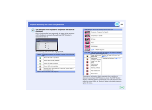 Page 106105
Projector Monitoring and Control using a Network
The statuses of the registered projectors will each be 
displayed.
Once a projector has been registered, the status of the projector 
will be displayed automatically each time EMP Monitor is 
started from then on.
The following table shows the display details.
The projector information that is generated when a problem is 
detected is stored until EMP Monitor is closed. The EMP Monitor 
displays will not be updated automatically even if the projector...