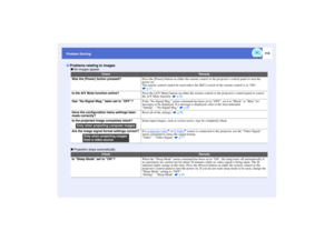 Page 115114
Problem Solving
 No images appear
 Projection stops automatically
Problems relating to images
Check
Remedy
Was the [Power] button pressed?
Press the [Power] button on either the remote control or the projectors control panel to turn the 
power on.
The remote control cannot be used unless the [R/C] switch of the remote control is at ON. 
 p.31
Is the A/V Mute function active?
Press the [A/V Mute] button on either the remote control or the projectors control panel to cancel 
the A/V Mute function....