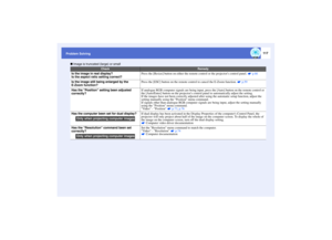 Page 118117
Problem Solving
 Image is truncated (large) or small
Check
Remedy
Is the image in real display?
Is the aspect ratio setting correct?
Press the [Resize] button on either the remote control or the projectors control panel.   p.66
Is the image still being enlarged by the 
E-Zoom function?
Press the [ESC] button on the remote control to cancel the E-Zoom function.   p.59
Has the Position setting been adjusted 
correctly?
If analogue RGB computer signals are being input, press the [Auto] button on the...