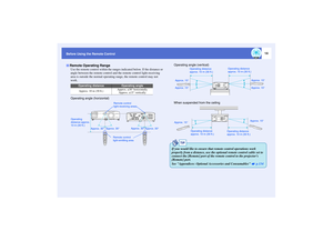 Page 1514
Before Using the Remote Control
Use the remote control within the ranges indicated below. If the distance or 
angle between the remote control and the remote control light-receiving 
area is outside the normal operating range, the remote control may not 
work.Remote Operating Range
Operating distance
Operating angle
Approx. 10 m (30 ft.)
Approx. ±30° horizontally
Approx. ±15° vertically
Remote control 
light-receiving areas
Operating angle (horizontal)
Approx. 30°Approx. 30°
Remote control...