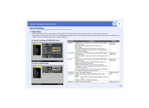 Page 7473
Using the Configuration Menu Functions Using the Configuration Menu Functions
List of Functions
 The functions in the Video menu apart from Resolution and Video Signal cannot be adjusted while no video signal is being input.
 The functions which appear in the Video menu will change depending on the type of input source being projected. Functions which are not available in the 
Video menu for a particular input source cannot be adjusted.Video MenuComputer (Analogue RGB/RGB Video)
Computer (Digital...
