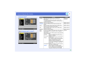 Page 7776
Using the Configuration Menu Functions Using the Configuration Menu Functions
Component Video
g 
Video (Composite video
g, S-Video
g)
Adjust
+
-+
-+
-+
-+
-
Video
Audio
Setting
Users Logo
Advanced1    0
  0
    0
    0     0
Color Mode Position
Brightness
Contrast
Color
Tint
Sharpness:
: :
: :
Select[Dynamic          ]
[Menu]: Exit
Reset
Execute
[    ]: Enter [    ]: Select
Reset All About Advanced2 Effect
Adjust
+
-+
-+
-+
-+
-
Video
Audio
Setting
Users Logo
Advanced1
Color Mode Position
Brightness...
