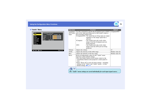 Page 7978
Using the Configuration Menu Functions Using the Configuration Menu Functions
Audio Menu
Advanced2
+
-
Volume
Volume
  15 Video
Audio
Setting
Users Logo
Advanced1
About
Reset All
:
[Menu]: Exit
[    ]: Enter [    ]: Select
Reset
Execute
+
-
Treble
   0 :
+
-
Bass
Bass
   0 :
Effect
Computer/DVI Audio Input :
Computer/DVIComputer
DVI
Sub-menu
Function
Default
Computer/
DVI Audio 
Input
Use this command to specify the [Computer] port or [DVI] 
port as the video port being used so that sound is input to...
