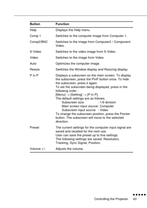 Page 64Controlling the Projector
          
43 Help Displays the Help menu.
Comp 1 Switches to the computer image from Computer 1.
Comp2/BNC Switches to the image from Computer2 / Component 
Video.
S-Video Switches to the video image from S-Video.
Video Switches to the image from Video.
Auto Optimizes the computer image.
Resize Switches the Window display and Resizing display.
P in P Displays a subscreen on the main screen. To display 
the subscreen, press the PinP button once. To hide 
the subscreen,...