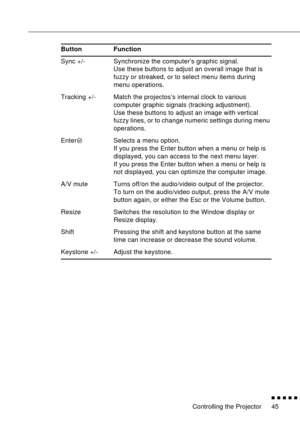 Page 66Controlling the Projector
          
45 Sync +/- Synchronize the computer’s graphic signal.
Use these buttons to adjust an overall image that is 
fuzzy or streaked, or to select menu items during 
menu operations.
Tracking +/- Match the projectos’s internal clock to various 
computer graphic signals (tracking adjustment).
Use these buttons to adjust an image with vertical 
fuzzy lines, or to change numeric settings during menu 
operations.
Enter Selects a menu option.
If you press the Enter button...