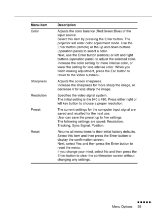 Page 76Menu Options
          
55 Color Adjusts the color balance (Red:Green:Blue) of the 
input source.
Select this item by pressing the Enter button. The 
projector will enter color adjustment mode. Use the 
Enter button (remote) or the up and down buttons 
(operation panel) to select a color.
Next, use the Enter button (remote) or left and right 
buttons (operation panel) to adjust the selected color. 
Increase the color setting for more intense color, or 
lower the setting for less intense color. When...