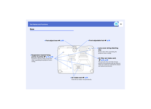Page 1110
Part Names and FunctionsBase
•
•• •Air filter (air intake vent) 
 s
p.84, p.89This prevents dust and other foreign 
particles from getting inside the projector 
when air is drawn in. It should be cleaned 
and replaced periodically.
•
•• •Suspension bracket fixing 
points (4 points) s
p.15, p.93Install the optional ceiling mount here 
when suspending the projector from a 
ceiling.
•
•• •Air intake vent s
p.84Clean the air intake vent periodically.
•
•• •Front adjustable foot s
p.38
•
•• •Lens cover...