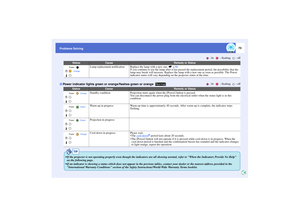 Page 7473
Problems Solving
Lamp replacement notification
Replace the lamp with a new one. sp.86
If you continue to use the lamp after it has passed the replacement period, the possibility that the 
lamp may break will increase. Replace the lamp with a new one as soon as possible. The Power 
indicator status will vary depending on the projector status at the time.
Power indicator lights green or orange/flashes green or orange
     : lit    : flashing    : off
Status
Cause
Remedy or Status
Standby condition...