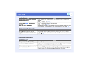 Page 8281
Problems Solving
 Images appear dark
 Nothing appears on the external monitor
 Power does not turn on
Check
Remedy
Have the image brightness and luminance 
been adjusted correctly?
Use the Brightness and Brightness Control menu commands to adjust the brightness and 
luminance.
Image - Brightness sp.51, p.53
Setting - Brightness Control sp.59
Has the image contrast
g been adjusted 
correctly?
Use the Contrast menu command to adjust the contrast.
Image - Contrast sp.51, p.53
Is the lamp due for...