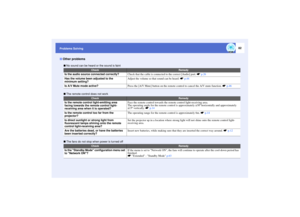 Page 8382
Problems Solving
 No sound can be heard or the sound is faint
 The remote control does not work
 The fans do not stop when power is turned off 
Other problems
Check
Remedy
Is the audio source connected correctly?
Check that the cable is connected to the correct [Audio] port. sp.26
Has the volume been adjusted to the 
minimum setting?
Adjust the volume so that sound can be heard. sp.44
Is A/V Mute mode active? 
Press the [A/V Mute] button on the remote control to cancel the A/V mute function. sp.46...