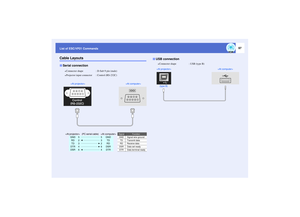 Page 9897
List of ESC/VP21 CommandsCable Layouts
Serial connection•
•• •Connector shape : D-Sub 9 pin (male)•
•• •Projector input connector : Control (RS-232C)

 (PC serial cable) 
Signal
Function
GND
5
5
GND
GND
Signal wire ground
RD
2
3
TD
TD
Transmit data
TD
3
2
RD
RD
Receive data
DTR
4
6
DSR
DSR
Data set ready
DSR
6
4
DTR
DTR
Data terminal ready

USB connection•
•• •Connector shape : USB (type B)
 
(type B) 