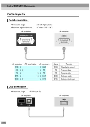 Page 106104
Cable layouts
Serial connection
 Connector shape : D-sub 9 pin (male)
 Projector input connector : Control (RS-232C)
USB connection
 Connector shape : USB (type B)

 (PC serial cable)  Signal Function
GND55GND GND Signal wire ground
RD23TD TD Transmit data
TD32RD RD Receive data
DTR46DSR DSR Data set ready
DSR64DTR DTR Data terminal ready

List of ESC/VP21 Commands 