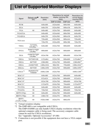 Page 107105
List of Supported Monitor Displays
*1 Virtual (window) display
*2 The EMP-600 is not compatible with UXGA.
The EMP-810/800 can only handle UXGA display resolutions when the 
optional computer cable is being used. The accessory computer cable 
cannot be used for UXGA resolutions. 
See “Appendix: Optional Accessories” (P.100)
*3 Connection is not possible if the equipment does not have a VGA output 
port.
SignalRefresh rate 
(Hz)Resolution 
(dots)
Resolutions for resized 
display (resizing ON)...