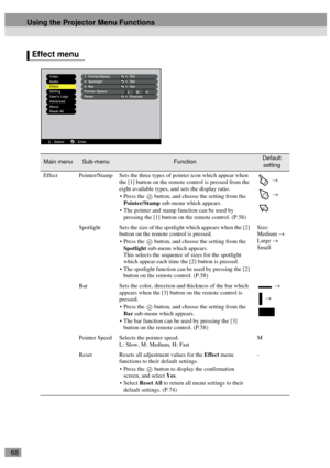 Page 7068
Effect menu
Main menuSub-menuFunctionDefault 
setting
Effect Pointer/Stamp Sets the three types of pointer icon which appear when 
the [1] button on the remote control is pressed from the 
eight available types, and sets the display ratio.
 Press the   button, and choose the setting from the 
Pointer/Stamp sub-menu which appears.
 The pointer and stamp function can be used by 
pressing the [1] button on the remote control. (P.58) →
 →
Spotlight Sets the size of the spotlight which appears when the...