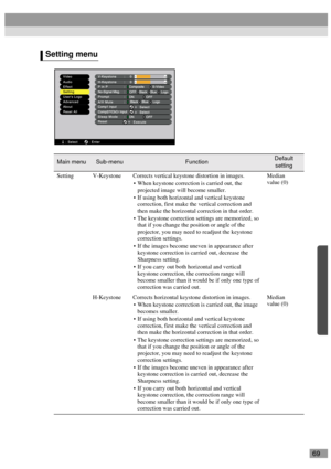 Page 7169
Setting menu
Main menuSub-menuFunctionDefault 
setting
Setting V-Keystone Corrects vertical keystone distortion in images.
 When keystone correction is carried out, the 
projected image will become smaller.
 If using both horizontal and vertical keystone 
correction, first make the vertical correction and 
then make the horizontal correction in that order.
 The keystone correction settings are memorized, so 
that if you change the position or angle of the 
projector, you may need to readjust the...