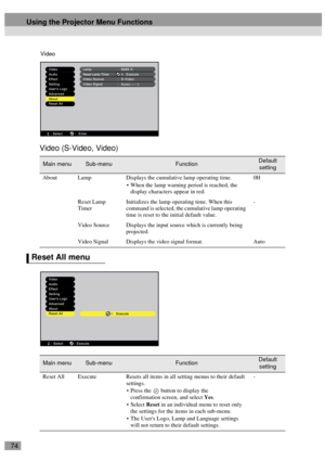 Page 7674
Video (S-Video, Video)
Main menuSub-menuFunctionDefault 
setting
About Lamp Displays the cumulative lamp operating time.
 When the lamp warning period is reached, the 
display characters appear in red.0H
Reset Lamp 
TimerInitializes the lamp operating time. When this 
command is selected, the cumulative lamp operating 
time is reset to the initial default value.-
Video Source Displays the input source which is currently being 
projected.
Video Signal Displays the video signal format. Auto
Reset All...
