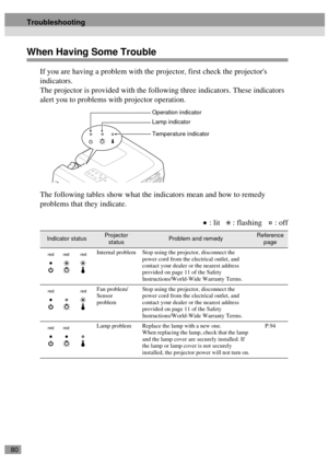 Page 8280
When Having Some Trouble
If you are having a problem with the projector, first check the projectors 
indicators.
The projector is provided with the following three indicators. These indicators 
alert you to problems with projector operation.
The following tables show what the indicators mean and how to remedy 
problems that they indicate.
: lit   : flashing   : off
Indicator statusProjector 
statusProblem and remedyReference 
page
Internal problem Stop using the projector, disconnect the 
power cord...
