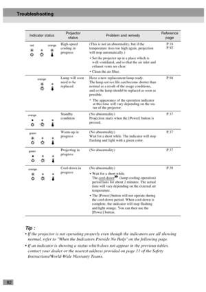 Page 8482
Tip :
 If the projector is not operating properly even though the indicators are all showing 
normal, refer to When the Indicators Provide No Help on the following page.
 If an indicator is showing a status which does not appear in the previous tables, 
contact your dealer or the nearest address provided on page 11 of the Safety 
Instructions/World-Wide Warranty Teams.
High-speed 
cooling in 
progress(This is not an abnormality, but if the 
temperature rises too high again, projection 
will stop...