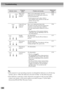 Page 8482
Tip :
 If the projector is not operating properly even though the indicators are all showing 
normal, refer to When the Indicators Provide No Help on the following page.
 If an indicator is showing a status which does not appear in the previous tables, 
contact your dealer or the nearest address provided on page 11 of the Safety 
Instructions/World-Wide Warranty Teams.
High-speed 
cooling in 
progress(This is not an abnormality, but if the 
temperature rises too high again, projection 
will stop...