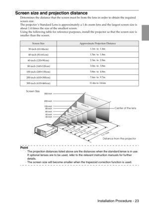 Page 25 Installation Procedure - 23
Screen size and projection distance
Determines the distance that the screen must be from the lens in order to obtain the required 
screen size.
The projector’s Standard Lens is approximately a 1.4x zoom lens and the largest screen size is 
about 1.4 times the size of the smallest screen.
Using the following table for reference purposes, install the projector so that the screen size is 
smaller than the screen.
Point
·The projection distances listed above are the distances...