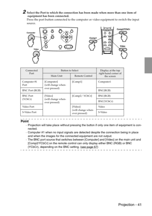 Page 43 Projection - 41
2Select the Port to which the connection has been made when more than one item of
 equipment has been connected.
Press the port button connected to the computer or video equipment to switch the input 
source.
Point
·Projection will take place without pressing the button if only one item of equipment is con-
nected.
·Computer #1 when no input signals are detected despite the connection being in place 
and when the images for the connected equipment are not output.
·The BNC port source...