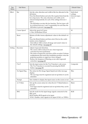 Page 69 Menu Operations - 67
Effect Bar Sets the color, direction and width of the bar allocated to the 
[4] button.
Press the [Enter] button and select the required item from the 
bar setup menu. The color, direction and width can be 
selected independently for each of the settings between 1 
and 3.
·The [4] button executes the bar function. The bar types will 
be switched between 1 and 3 sequentially for each time the 
[4] button is pressed. (see page 58
)Individual
settings 
between types 
1 to 3
Cursor...