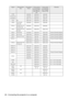 Page 2826 - Connecting the projector to a computer
SignalRefresh Rate 
(Hz)Resolution 
(Dots) Pixels (dots) 
Used During 
Resizing Dis-
play (Resize 
On) Pixels (dots) 
Used During 
Real Display 
(Resize Off) Remarks
PC98
640
×4001024×640640×400
VGACGA
640
×4001024×640640× 400
VGAEGA
640
× 3501024×560640×350
VGA 60
640
× 4801024×768640× 480
VESA 72/75/85/
100/120640
×4801024×768640×480
SVGA 56/60/72/75/
85/100/120800
×6001024×768800×600
XGA 43i/60/70/75/
85/1001024
×7681024×7681024× 768
SXGA 70/75/85
11 5 2...