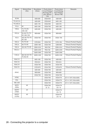 Page 2826 - Connecting the projector to a computer
SignalRefresh Rate 
(Hz)Resolution 
(Dots) Pixels (dots) 
Used During 
Resizing Dis-
play (Resize 
On) Pixels (dots) 
Used During 
Real Display 
(Resize Off) Remarks
PC98
640
×4001024×640640×400
VGACGA
640
×4001024×640640× 400
VGAEGA
640
× 3501024×560640×350
VGA 60
640
× 4801024×768640× 480
VESA 72/75/85/
100/120640
×4801024×768640×480
SVGA 56/60/72/75/
85/100/120800
×6001024×768800×600
XGA 43i/60/70/75/
85/1001024
×7681024×7681024× 768
SXGA 70/75/85
11 5 2...