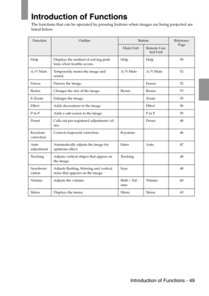 Page 51 Introduction of Functions - 49
Introduction of Functions
The functions that can be operated by pressing buttons when images are being projected are 
listed below.
FunctionOutlineButtonReference 
Page
Main UnitRemote Con-
trol Unit
Help Displays the method of solving prob-
lems when trouble occurs.Help Help 50
A/V Mute Temporarily mutes the image and 
sound.A/V Mute A/V Mute 52
Freeze Freezes the image. Freeze 52
Resize Changes the size of the image. Resize Resize 53
E-Zoom Enlarges the image. Zoom 55...