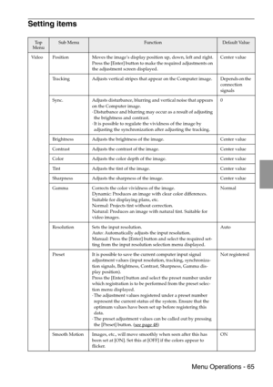 Page 67 Menu Operations - 65
Setting items
To p  
MenuSub MenuFunctionDefault Value
Video Position Moves the image’s display position up, down, left and right.
Press the [Enter] button to make the required adjustments on 
the adjustment screen displayed.Center value
Tracking Adjusts vertical stripes that appear on the Computer image. Depends on the 
connection 
signals
Sync. Adjusts disturbance, blurring and vertical noise that appears 
on the Computer image.
·Disturbance and blurring may occur as a result of...