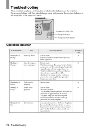 Page 8078 - Troubleshooting
Troubleshooting
When you think you have a problem, first of all check the Indicators on the projector.
The projector is fitted with Operation Indicator, Lamp Indicator and Temperature Indicator to 
advise the user of the projector’s status.
Operation Indicator
Indicator StatusCauseRecovery or StatusReference 
Page
Illuminated in 
OrangeStand-by status (Not an error)
Projection will be started when the [Power] 
button is pressed.39
Blinking in 
OrangeCool-down proce-
dure in...