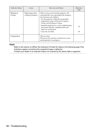 Page 8280 - Troubleshooting
Point
·Refer to the section on [When the Indicators Provide No Help] on the following page if the 
Indicators appear normal but the projected image is defective.
·Contact your dealer if an Indicator status not covered by the above table is apparent.
Blinking in 
OrangeHigh-temperature 
cooling in progress(This is not an error, but the projector will 
automatically cease operating if the tempera-
ture increases any further.)
·Use the projector within the permissible 
temperature range...