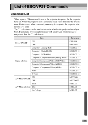 Page 105103
List of ESC/VP21 Commands
Command List
When a power ON command is sent to the projector, the power for the projector 
turns on. When the projector is in a command ready state, it returns the 3Ah (:) 
code. Furthermore, when command processing is complete, the projector also 
returns a : code.
The : code status can be used to determine whether the projector is ready or 
busy. If command processing terminates with an error, an error message is 
output and then the : code is sent.
ItemCommand
Power...