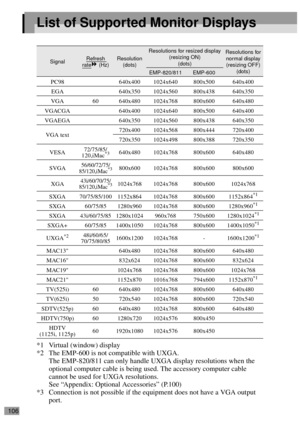 Page 108106
List of Supported Monitor Displays
*1 Virtual (window) display
*2 The EMP-600 is not compatible with UXGA.
The EMP-820/811 can only handle UXGA display resolutions when the 
optional computer cable is being used. The accessory computer cable 
cannot be used for UXGA resolutions. 
See “Appendix: Optional Accessories” (P.100)
*3 Connection is not possible if the equipment does not have a VGA output 
port.
SignalRefresh rate (Hz)Resolution 
(dots)
Resolutions for resized display 
(resizing ON)...