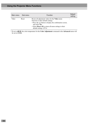 Page 6664
* If set to sRGB, the color temperature for the Color Adjustment command in the Advanced menu will 
be set to 6500K. Video Reset Resets all adjustment values for the Video menu 
functions to their default settings.
 Press the   button to display the confirmation screen, 
and select Ye s.
Select Reset All to return all menu settings to their 
default settings. (P.74)-
Main menuSub-menuFunctionDefault 
setting
Using the Projector Menu Functions 