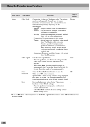 Page 6866
* If set to sRGB, the color temperature for the Color Adjustment command in the Advanced menu will 
be set to 6500K. Video Color Mode Corrects the vividness of the image color. The settings 
can be saved separately for each type of source 
(computer or video source). You can select from six 
different quality settings depending on the 
surroundings.
sRGB
: Images conform to the sRGB standard.*
 Normal : For presentation in bright rooms where 
brightness is emphasized.
 Meeting : Images are...