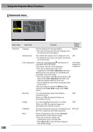 Page 7472
Advanced menu
Main menuSub-menuFunctionDefault 
setting
Advanced Language Sets the language for message displays.
 Press the   button and select the language from 
the selection menu that appears.English
Startup Screen Sets whether the startup screen is displayed or not.
 To change the users logo, you need to record and 
set your own logo.ON
Color Adjustment Adjusts the color temperature
 and intensity of 
each RGB color in the image.
Color Temp.: Sets the color temperature.
 Press the   button and...